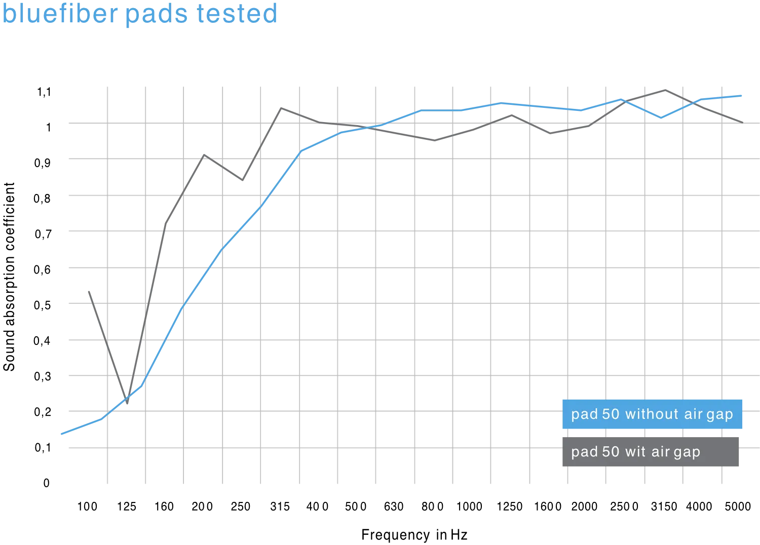 bluefiber Pads Tested